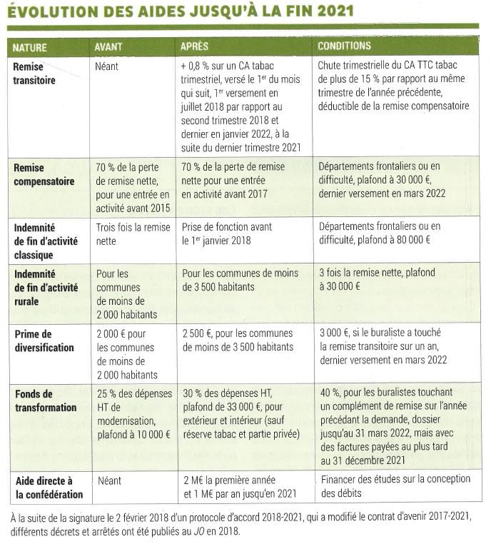 évolution des aides